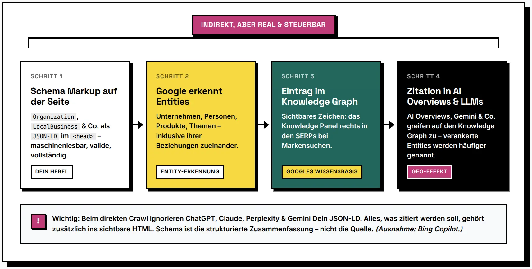 Wirkungskette von Schema Markup: von der Entity-Erkennung &uuml;ber den Knowledge Graph zu AI Overviews
